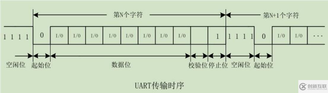 STM32怎么用IO口模擬串口