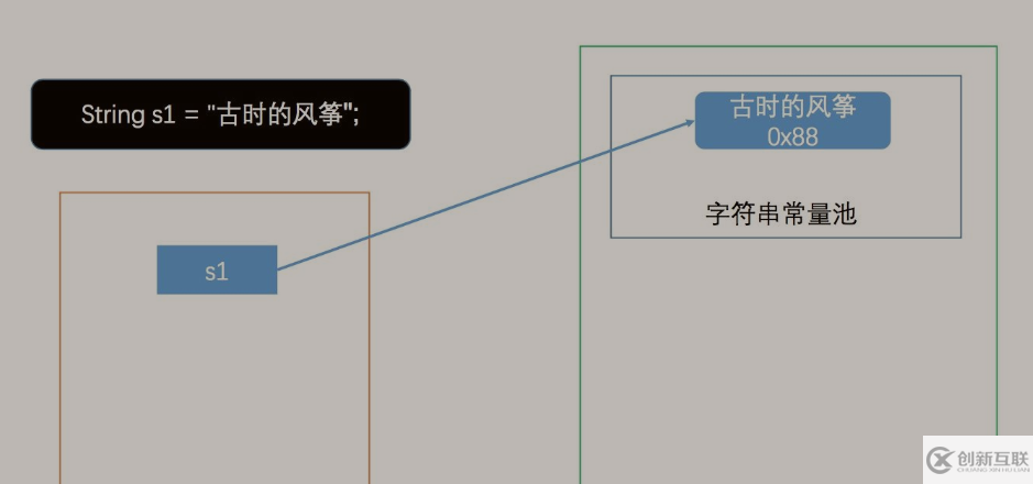 Java字符串常量池和字面量賦值的簡(jiǎn)單介紹