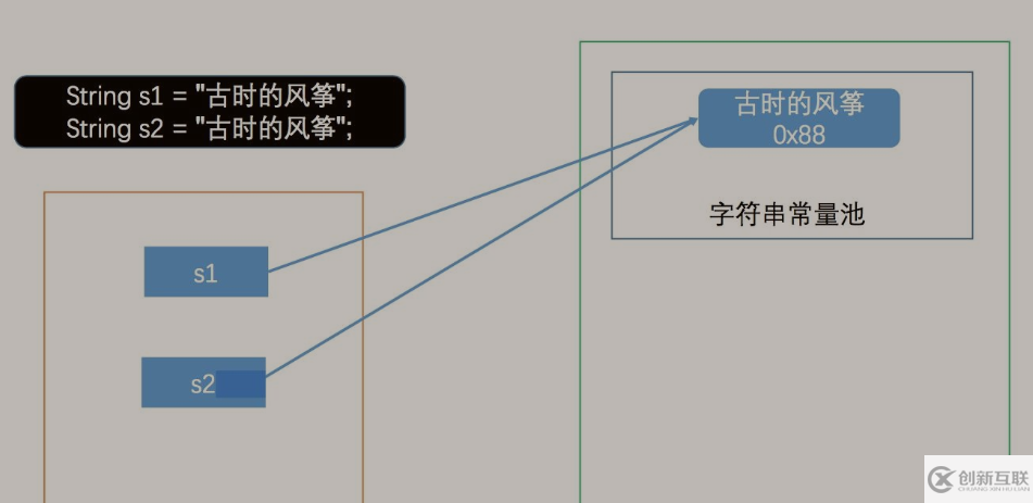 Java字符串常量池和字面量賦值的簡(jiǎn)單介紹