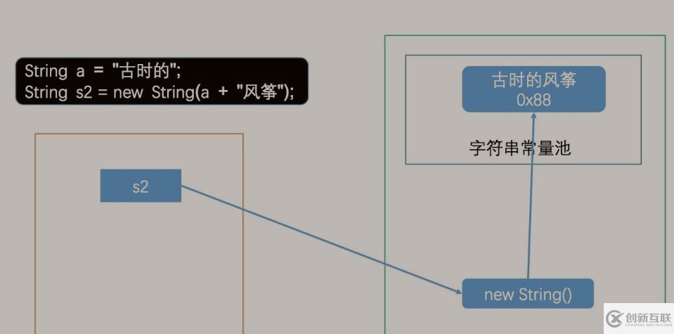 Java字符串常量池和字面量賦值的簡(jiǎn)單介紹