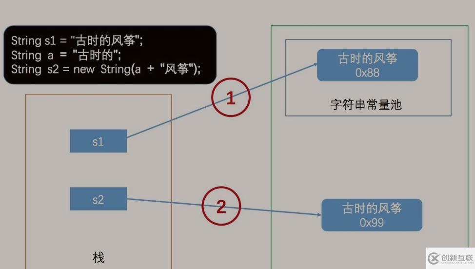 Java字符串常量池和字面量賦值的簡(jiǎn)單介紹