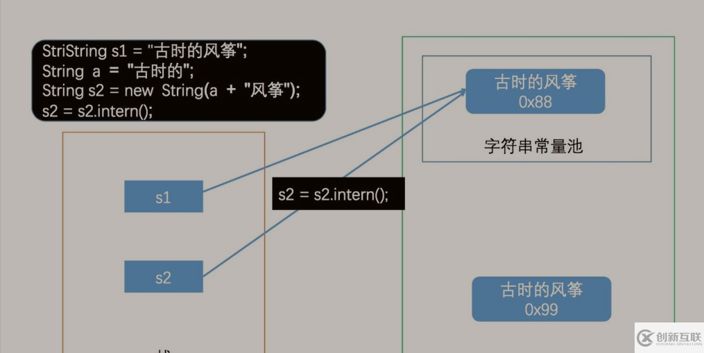 Java字符串常量池和字面量賦值的簡(jiǎn)單介紹