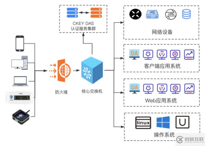 郵件系統(tǒng)OWA雙因素身份認(rèn)證解決方案是什么