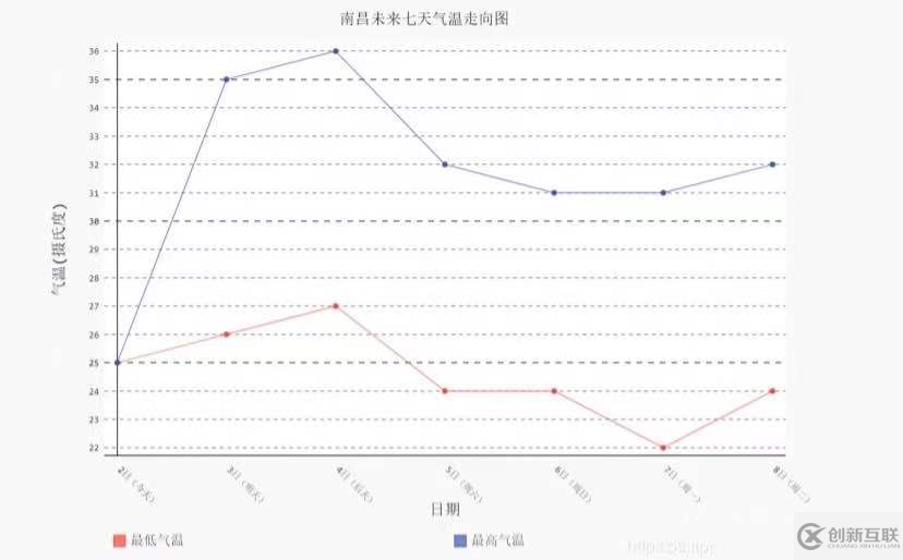 python爬蟲之天氣數(shù)據(jù)分析的示例