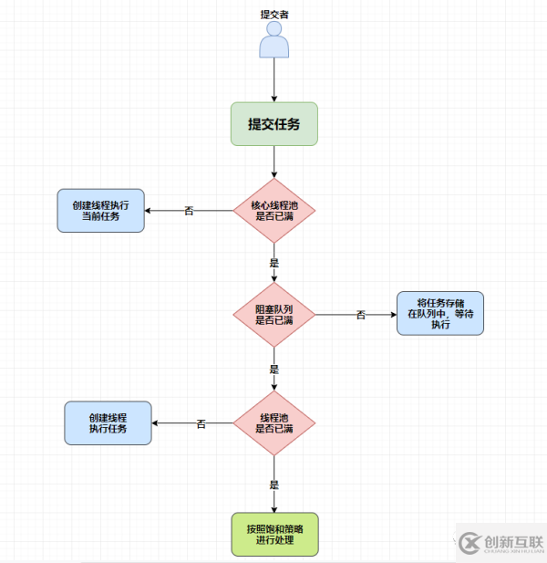 線程池的原理和作用是什么