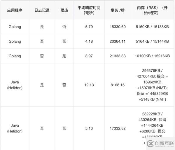 Java微服務的優(yōu)點有哪些