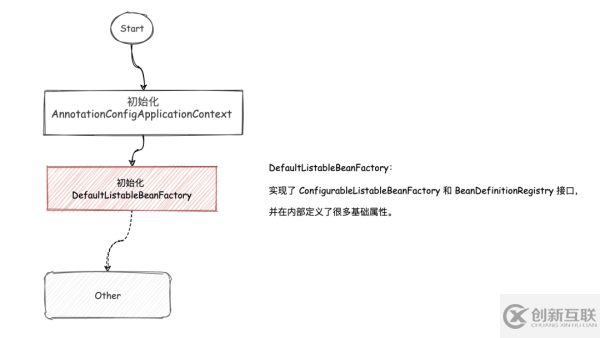 如何初始化容器與DefaultListableBeanFactory