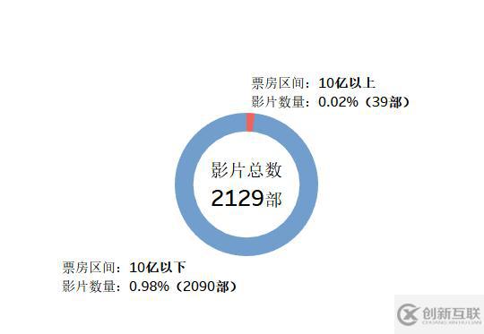 程序員用 Python 分析中國演員排名，票房最高的是意料之中的他