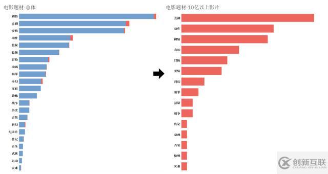 程序員用 Python 分析中國演員排名，票房最高的是意料之中的他