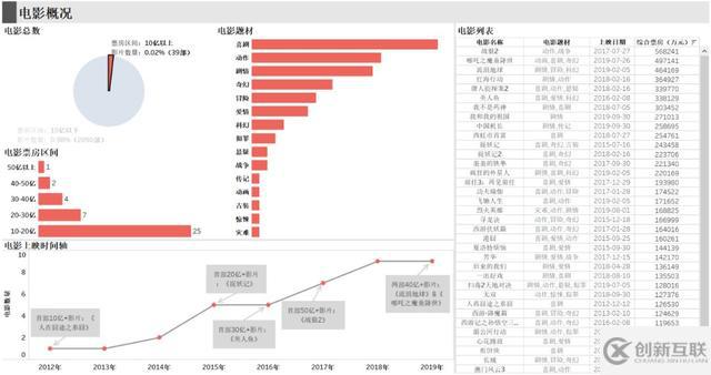 程序員用 Python 分析中國演員排名，票房最高的是意料之中的他