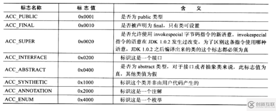 Java虛擬機(jī)，類文件結(jié)構(gòu)深度解析