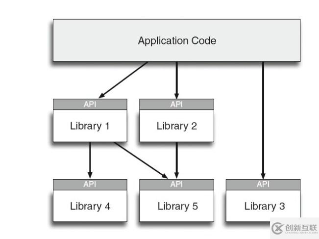 為什么使用API