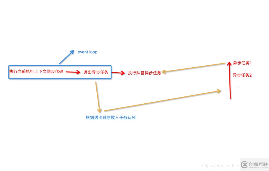 javascript事件循環(huán)event loop的示例分析