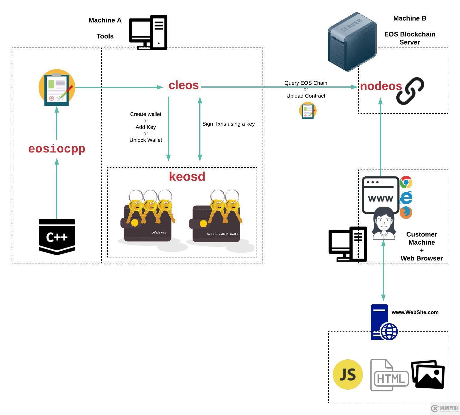 EOS和cleos、keosd、nodeos、eosiocpp的關(guān)系是什么