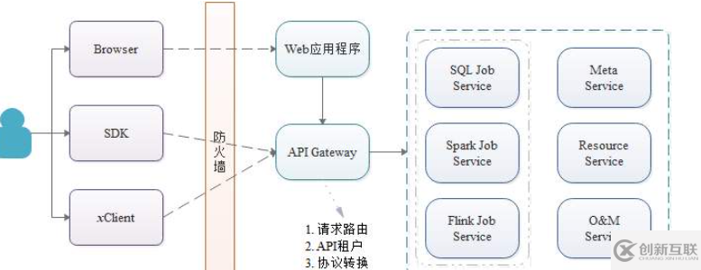 微服務(wù)架構(gòu)下DLI的部署和運(yùn)維怎么理解