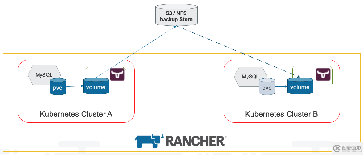 怎么優(yōu)雅地恢復(fù)運(yùn)行中的mysql容器應(yīng)用