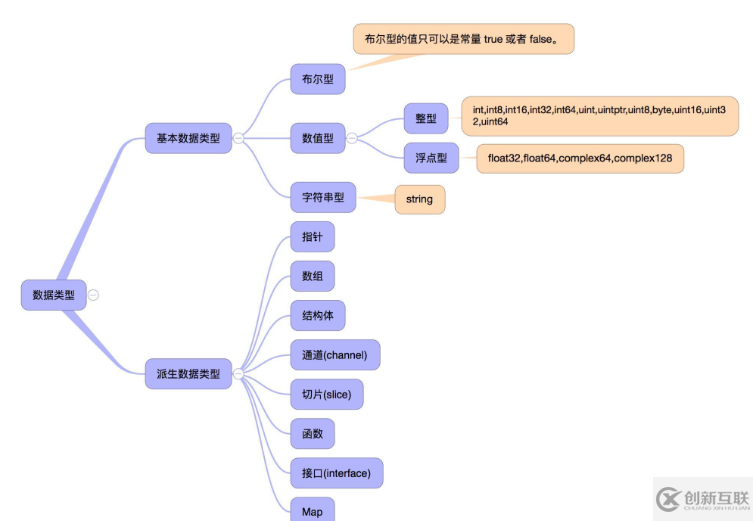 go語(yǔ)言中的數(shù)據(jù)類(lèi)型怎么用