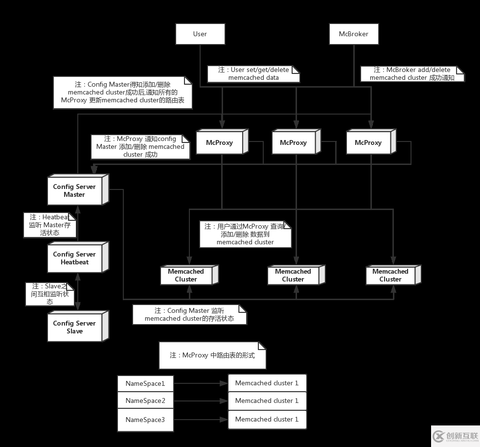 memcached cluster多租戶的方法是什么