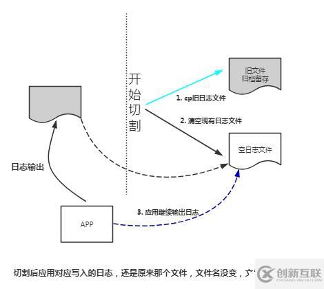基于logrotate進(jìn)行自動化日志切割、日志壓縮和周期刪除