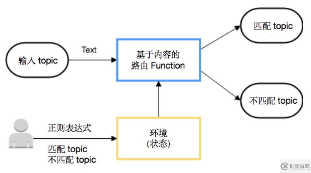 基于Pulsar Functions的事件處理設(shè)計(jì)模式是什么