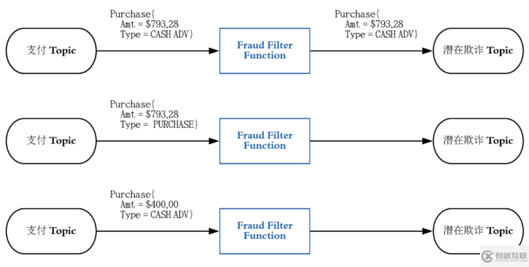 基于Pulsar Functions的事件處理設(shè)計(jì)模式是什么