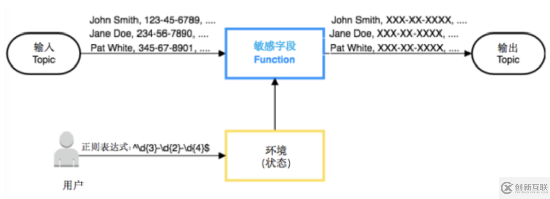 基于Pulsar Functions的事件處理設(shè)計(jì)模式是什么