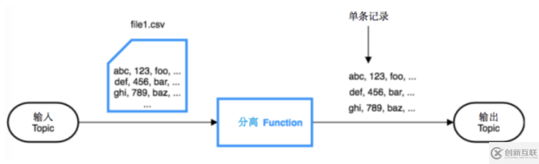 基于Pulsar Functions的事件處理設(shè)計(jì)模式是什么