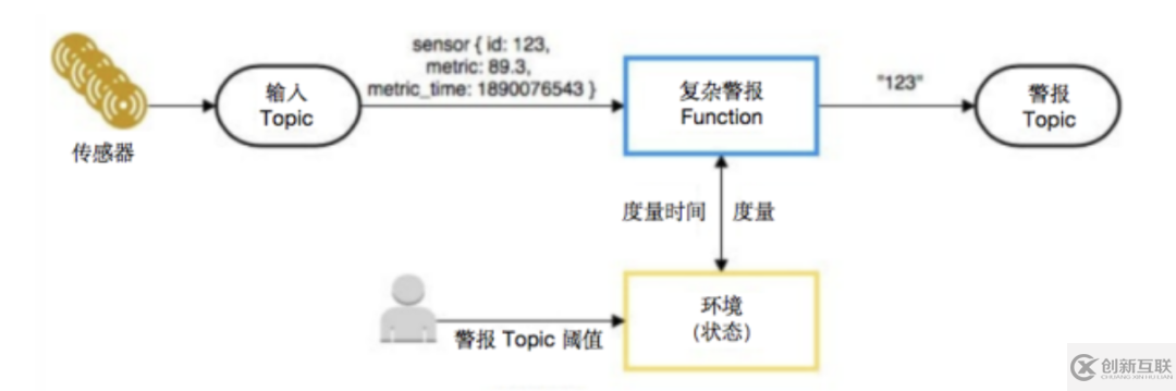 基于Pulsar Functions的事件處理設(shè)計(jì)模式是什么