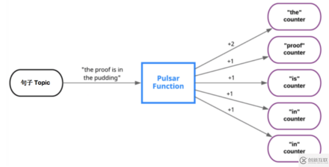 基于Pulsar Functions的事件處理設(shè)計(jì)模式是什么