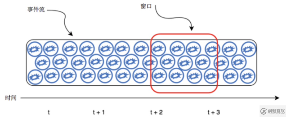 基于Pulsar Functions的事件處理設(shè)計(jì)模式是什么