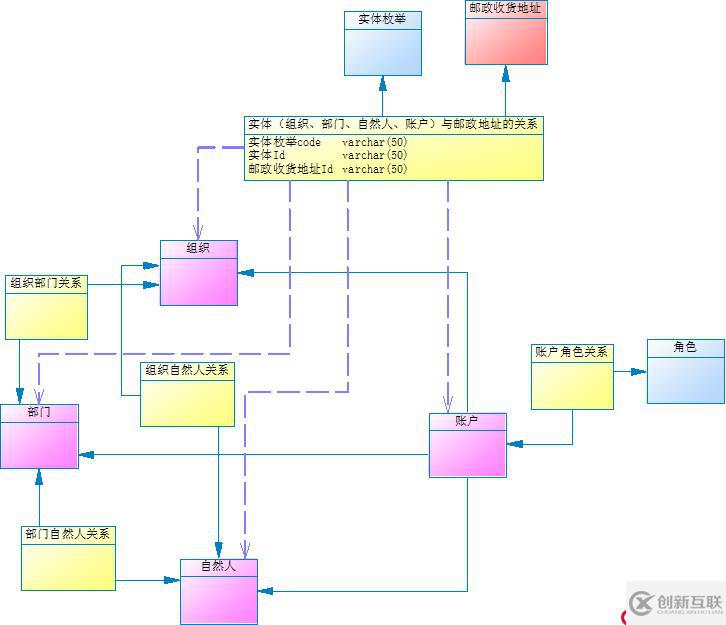 萬能數(shù)據(jù)庫設計方法探索