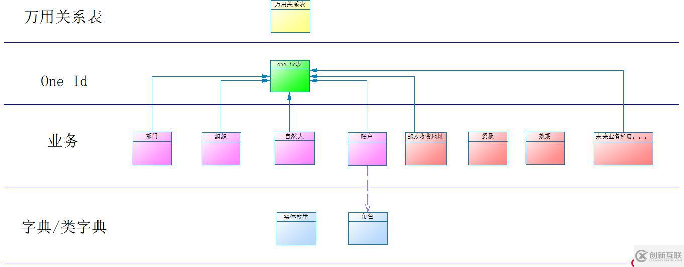 萬能數(shù)據(jù)庫設計方法探索