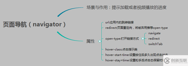 微信小程序 基礎(chǔ)組件與導航組件詳細介紹