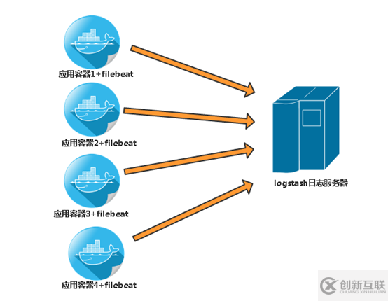 基于Docker應(yīng)用容器日志文件收集