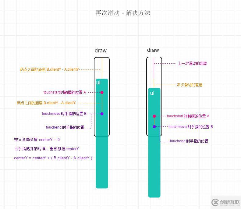 原生js如何實(shí)現(xiàn)移動(dòng)端Touch滑動(dòng)反彈效果