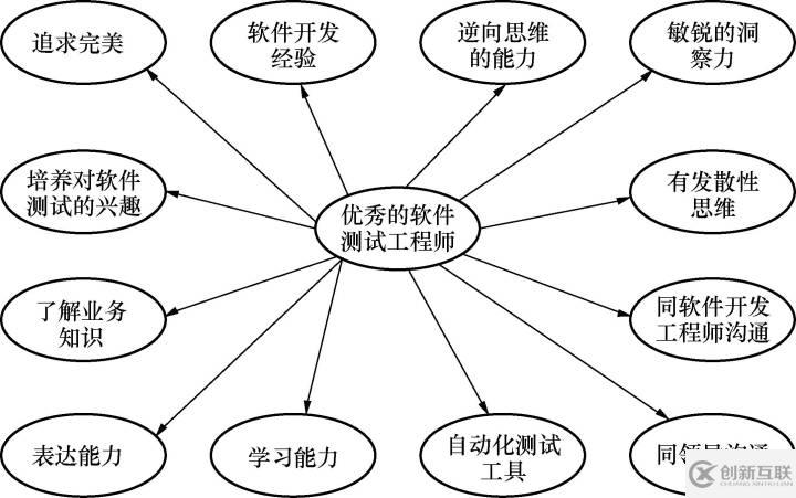 成為一名合格的軟件測(cè)試工程師，需要具備哪些技能（內(nèi)附統(tǒng)計(jì)表）？