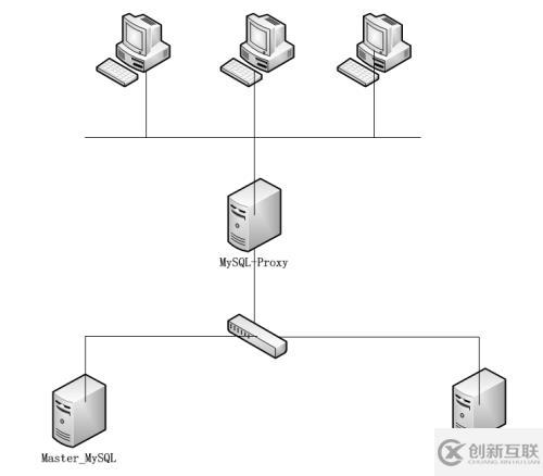 關(guān)系型數(shù)據(jù)庫(kù)之mysql-proxy實(shí)現(xiàn)讀寫分離