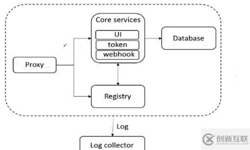 Docker私有倉(cāng)庫(kù)的部署-----Harbor