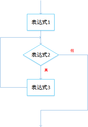 C語(yǔ)言中怎么實(shí)現(xiàn)for循環(huán)