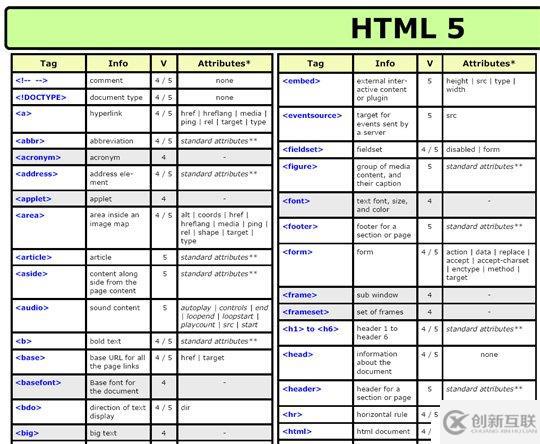 HTML 5 標(biāo)簽、屬性、事件及瀏覽器兼容性速查表