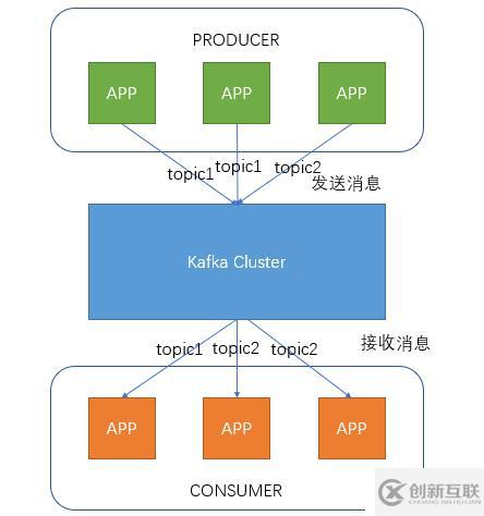 kafka分布式集群