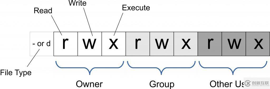 linux能不能改讀寫權(quán)限