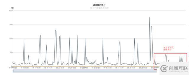 百萬(wàn)級(jí)高并發(fā)mongodb集群性能數(shù)十倍提升優(yōu)化實(shí)踐