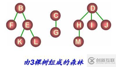 八、樹和二叉樹