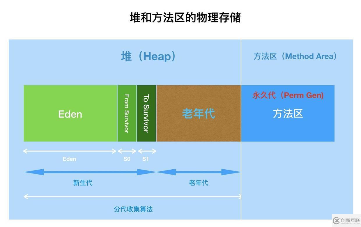 面試官，Java8中JVM內(nèi)存結(jié)構(gòu)變了，永久代到元空間