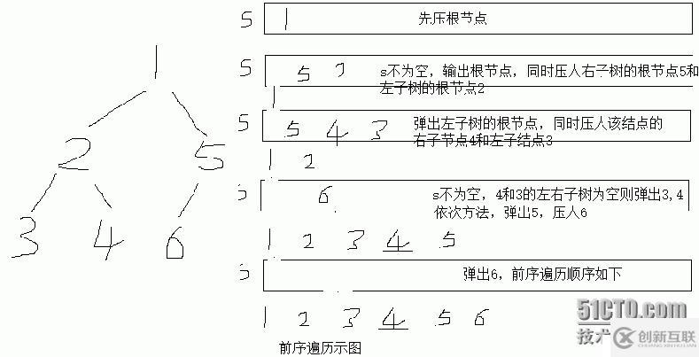 非遞歸實(shí)現(xiàn)二叉樹(shù)的遍歷（前序、中序、后序）