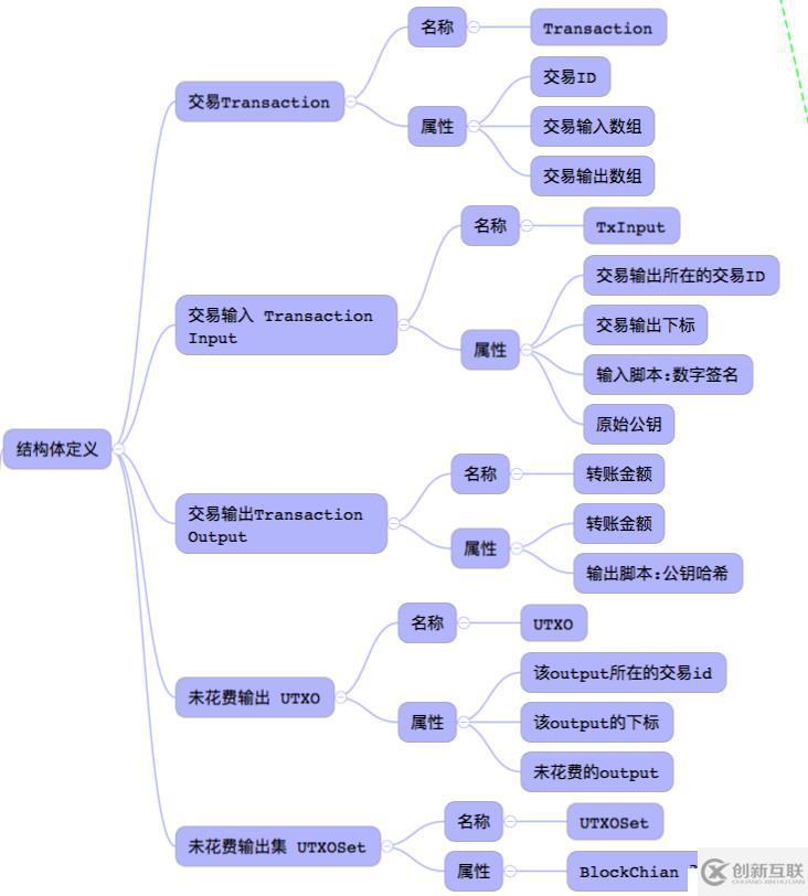 從0到1簡易區(qū)塊鏈開發(fā)手冊V0.4-實現(xiàn)轉(zhuǎn)賬交易的思路分析