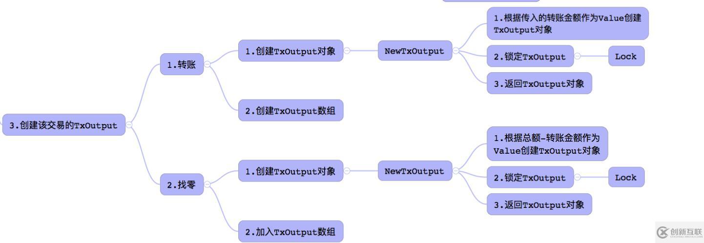 從0到1簡易區(qū)塊鏈開發(fā)手冊V0.4-實現(xiàn)轉(zhuǎn)賬交易的思路分析