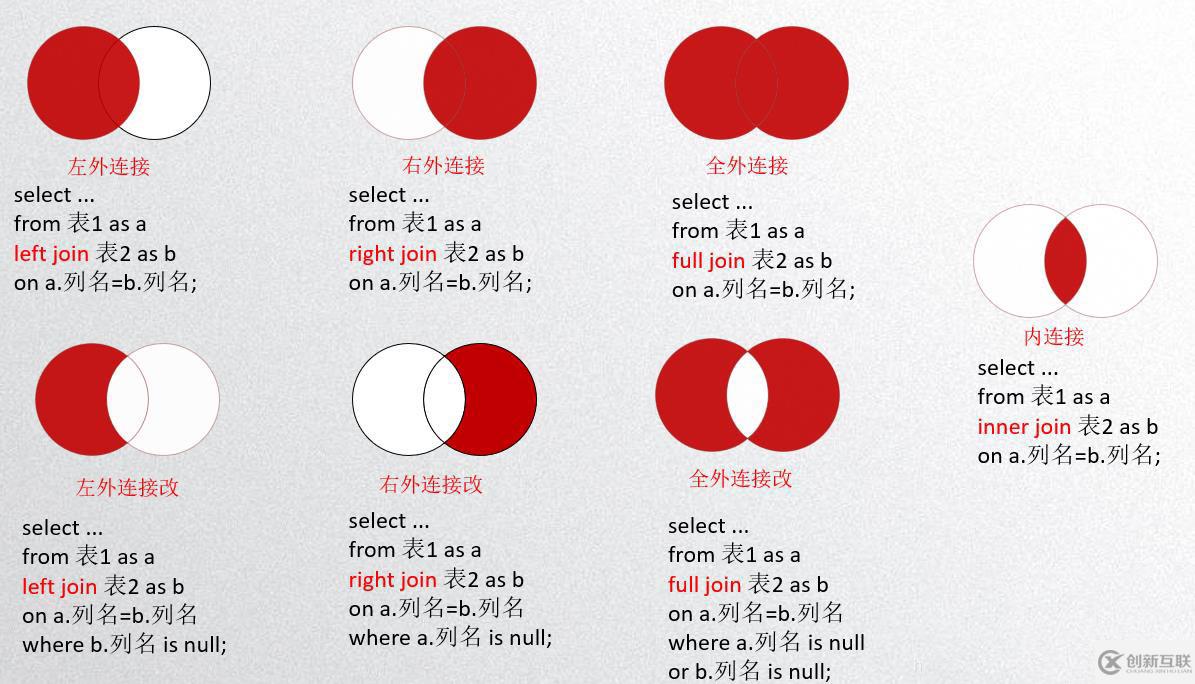 MySQL中DQL數(shù)據(jù)查詢語句怎么寫