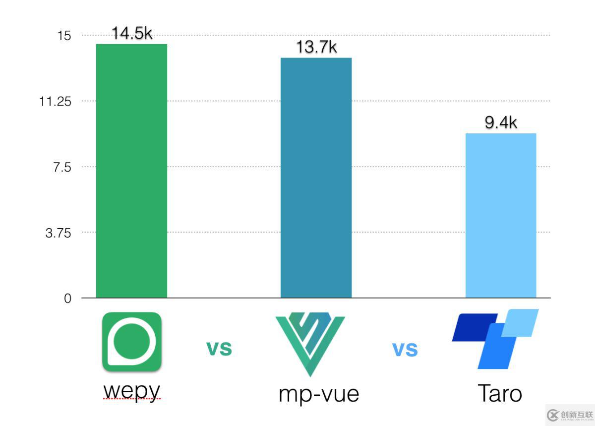 微信小程序第三方框架對比之wepy、mpvue、taro的示例分析